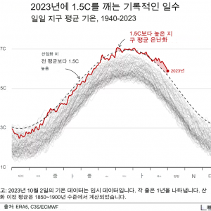 Carbon Emissions Threaten 1.5°C Climate Threshold Sooner Than Expected1