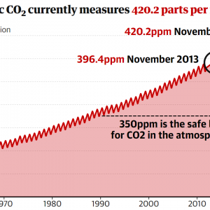 Unprecedented Highs The Inescapable Reality of Soaring Climate-Heating Gases